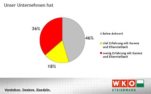 Graphik zur Frage: unser Unternehmen hat viel oder wenig Erahrung mit Elternteilzeit